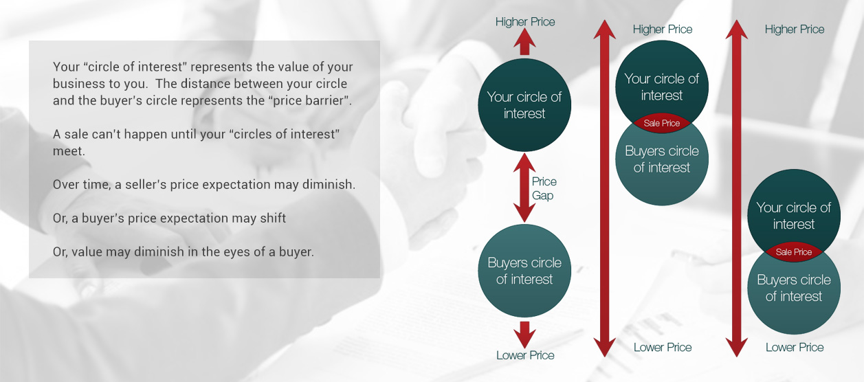 circle-of-interests.jpg How to value a business for sale