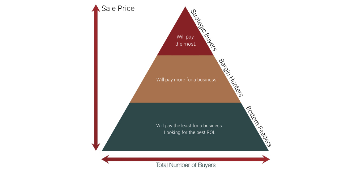 sale-price-pyramid.jpg Sell my business Melbourne
